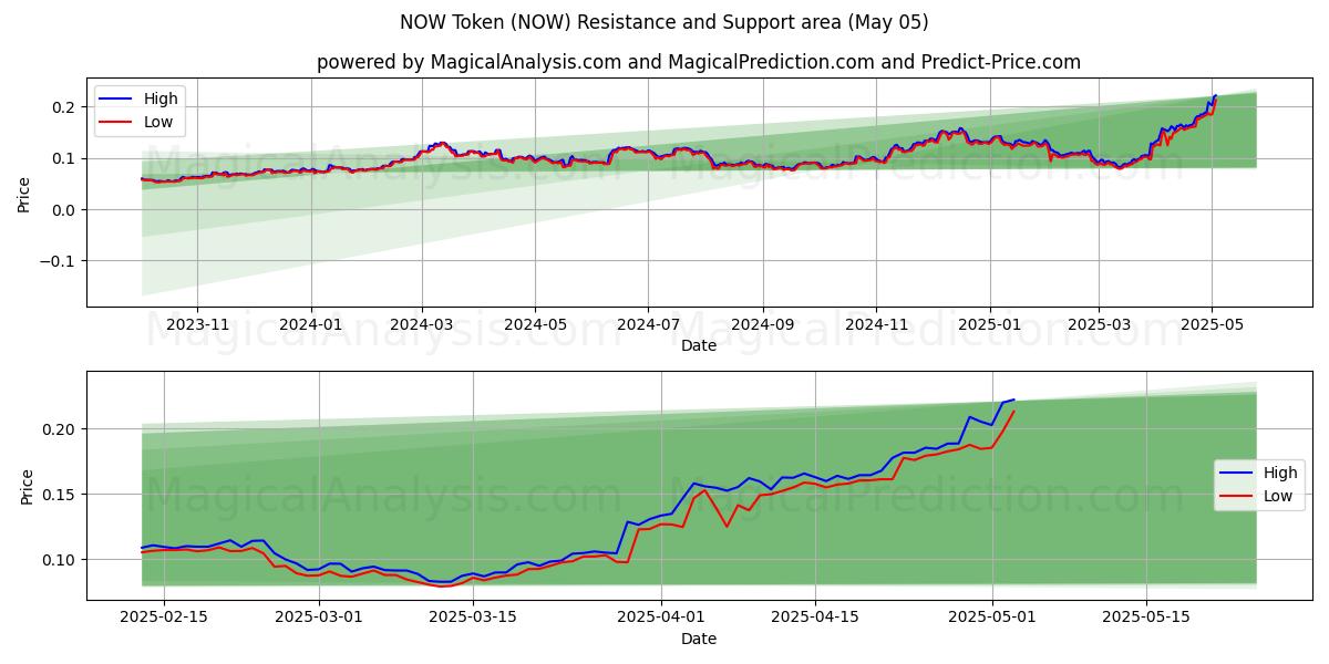 Ficha AHORA (NOW) Support and Resistance area (05 May) Ficha AHORA (NOW) Support and Resistance area (05 May)