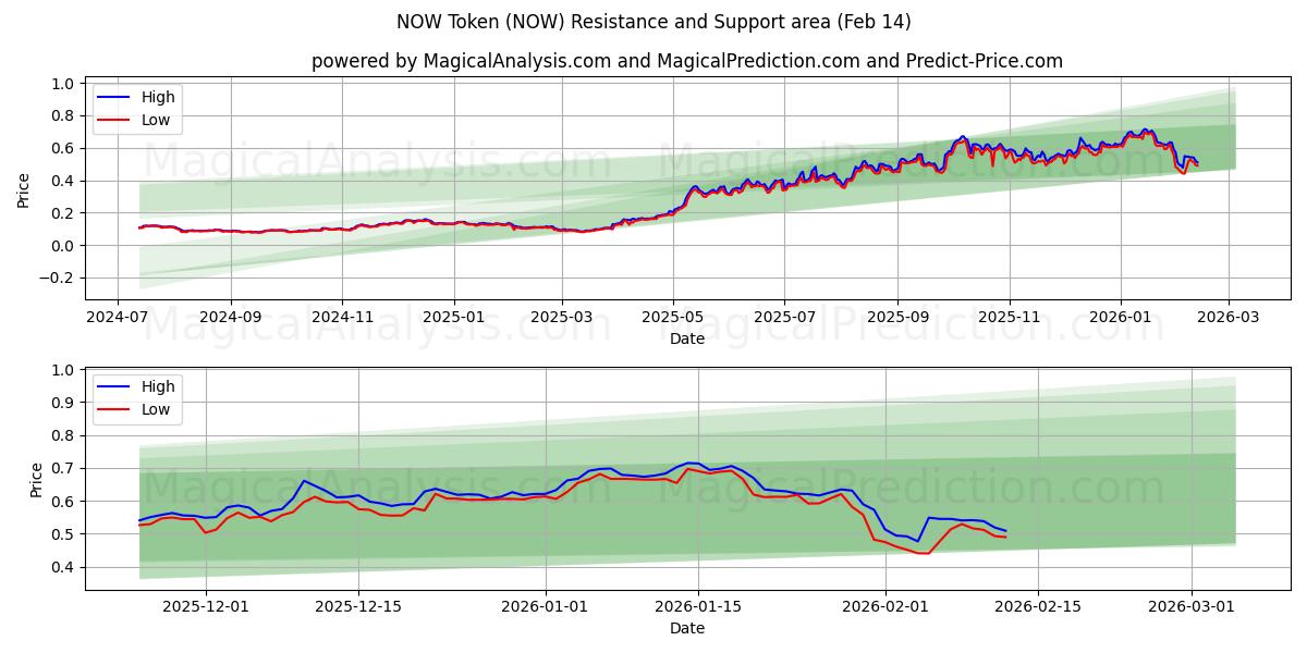  AGORA Token (NOW) Support and Resistance area (13 Feb) 
