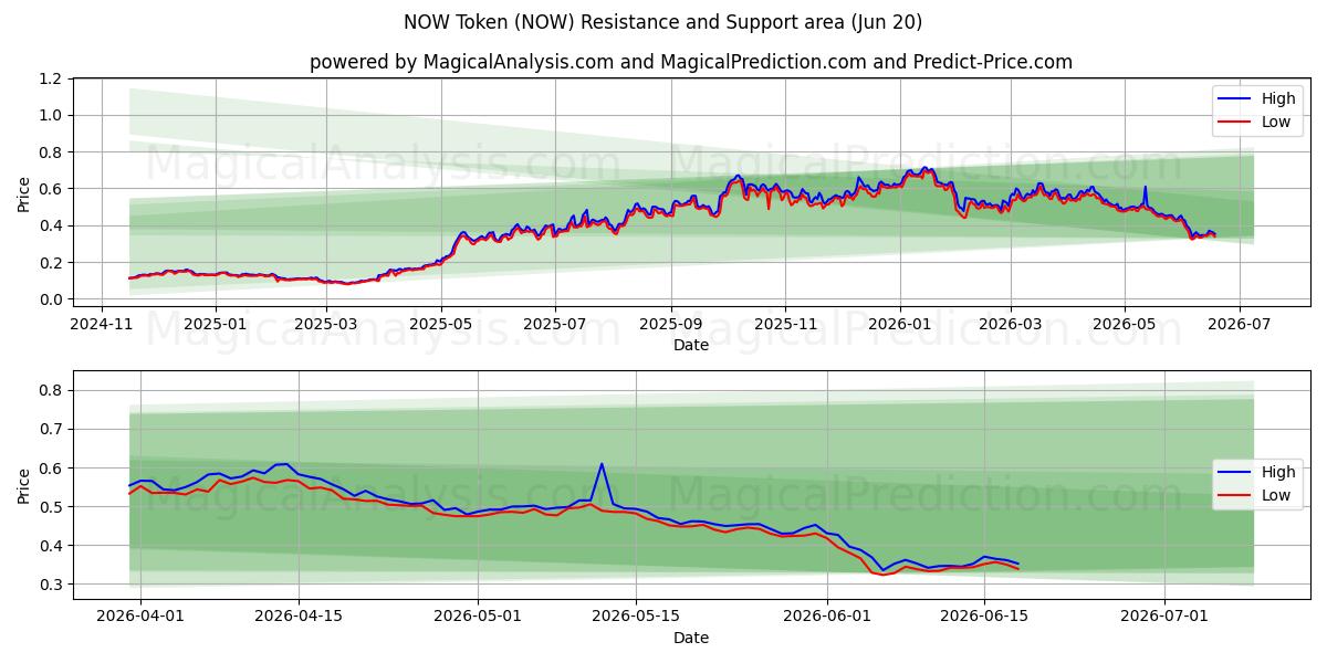  NOWトークン (NOW) Support and Resistance area (19 Jun) 