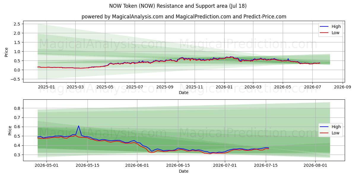  现在代币 (NOW) Support and Resistance area (17 Jul) 