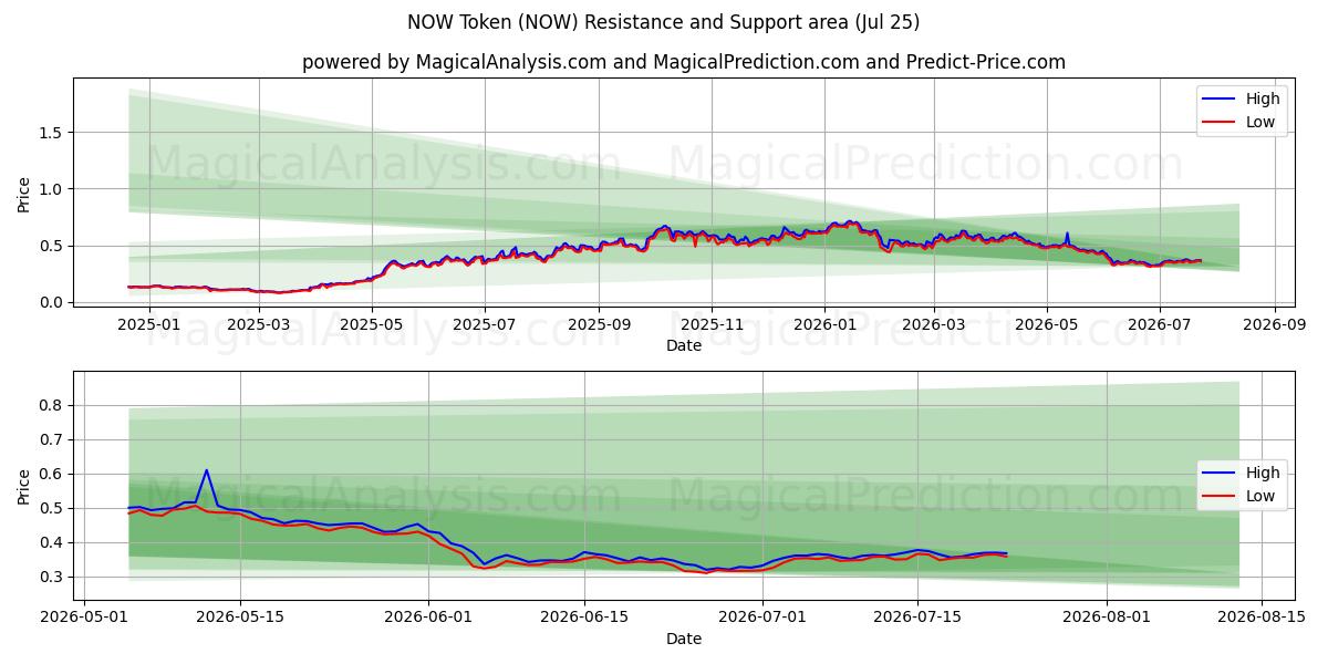  Ficha AHORA (NOW) Support and Resistance area (24 Jul) 