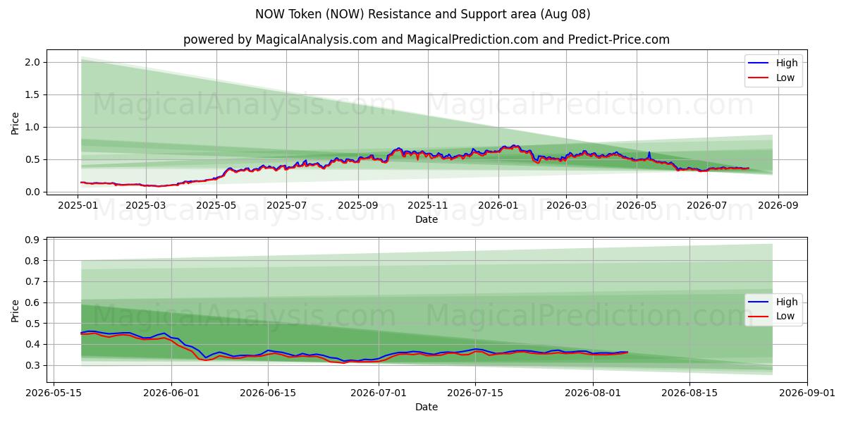  NOW Token (NOW) Support and Resistance area (07 Aug) 