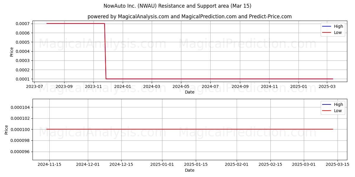  NowAuto Inc. (NWAU) Support and Resistance area (15 Mar) 