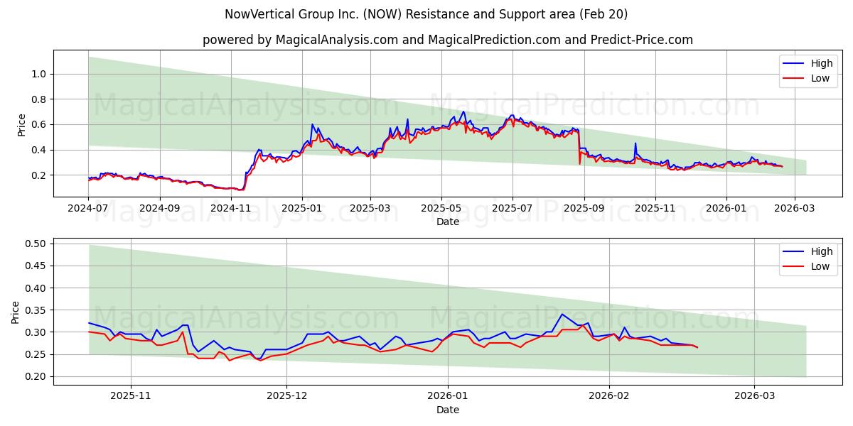  NowVertical Group Inc. (NOW) Support and Resistance area (19 Feb) 