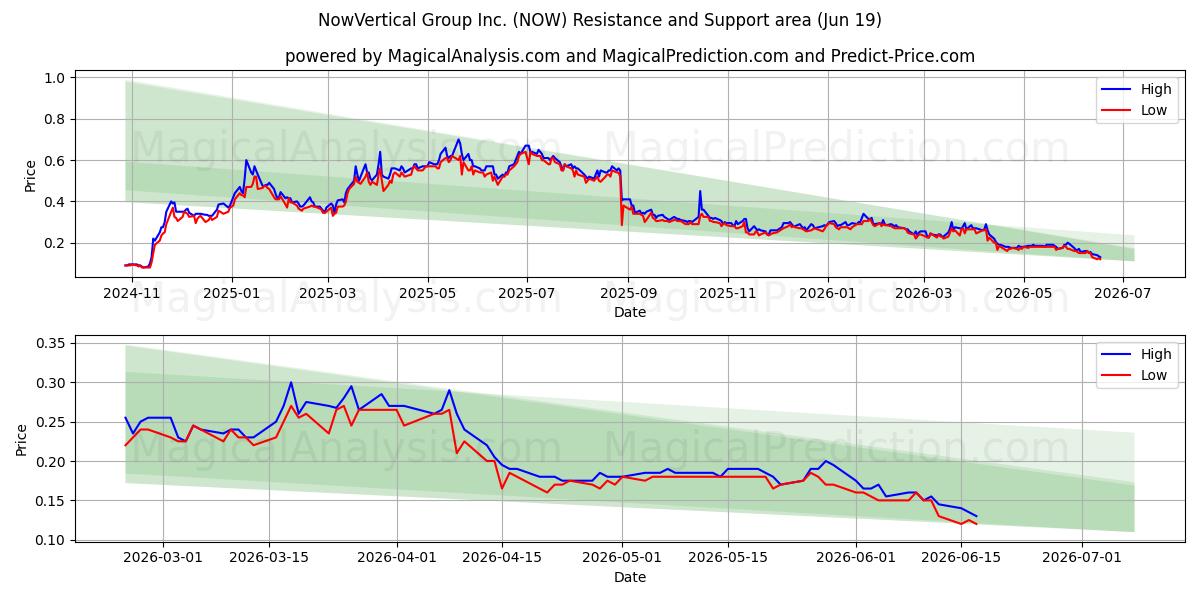  NowVertical Group Inc. (NOW) Support and Resistance area (18 Jun) 