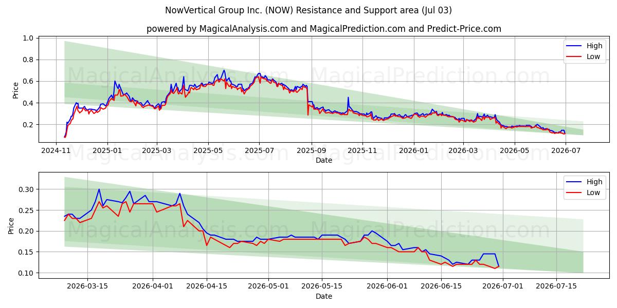  NowVertical Group Inc. (NOW) Support and Resistance area (02 Jul) 