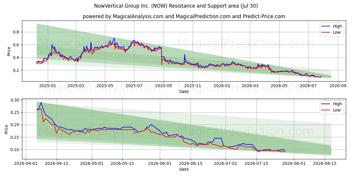  NowVertical Group Inc. (NOW) Support and Resistance area (29 Jul) 
