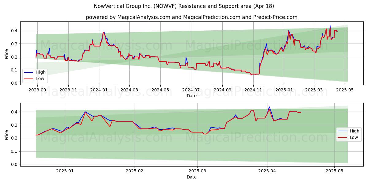  NowVertical Group Inc. (NOWVF) Support and Resistance area (18 Apr) 