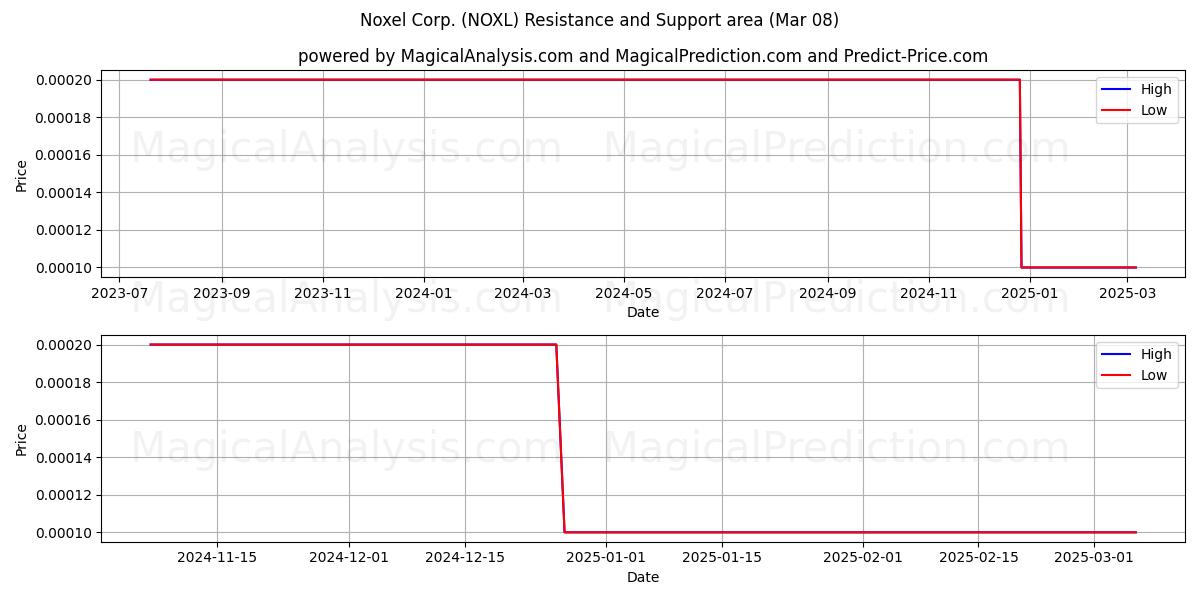  Noxel Corp. (NOXL) Support and Resistance area (14 Mar) 