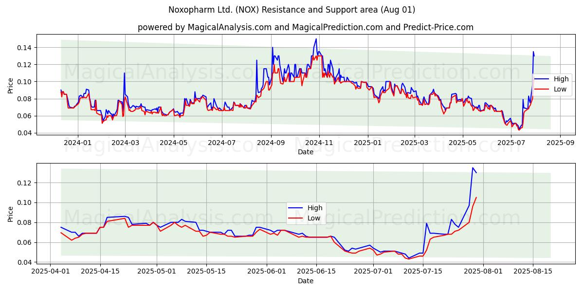  Noxopharm Ltd. (NOX) Support and Resistance area (31 Jul) 