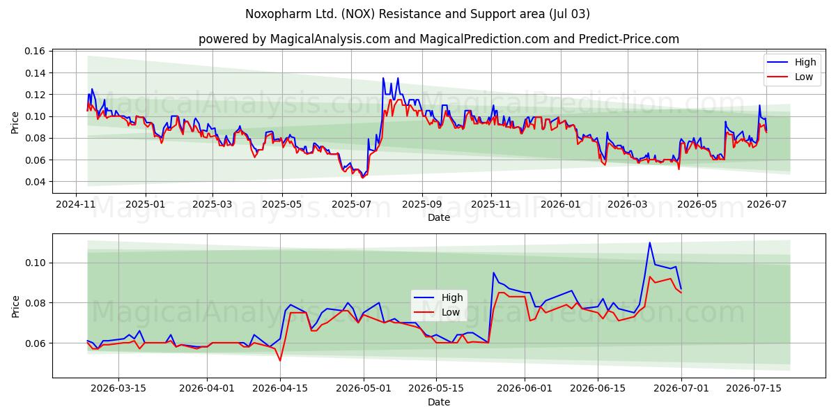  Noxopharm Ltd. (NOX) Support and Resistance area (02 Jul) 