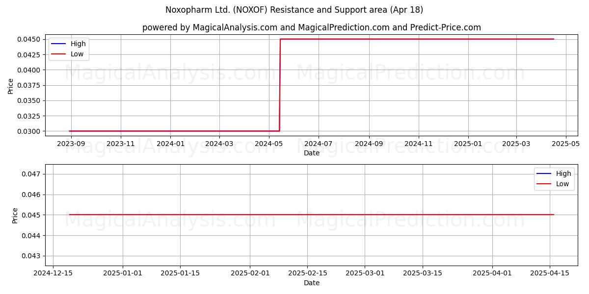  Noxopharm Ltd. (NOXOF) Support and Resistance area (18 Apr) 