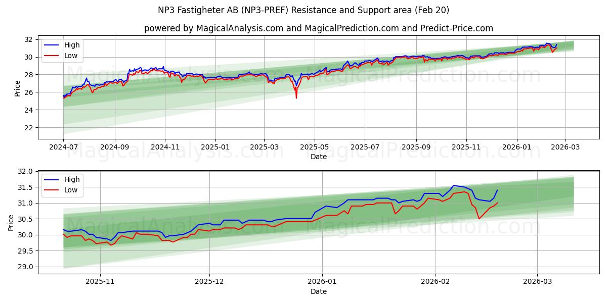  NP3 Fastigheter AB (NP3-PREF) Support and Resistance area (19 Feb) 