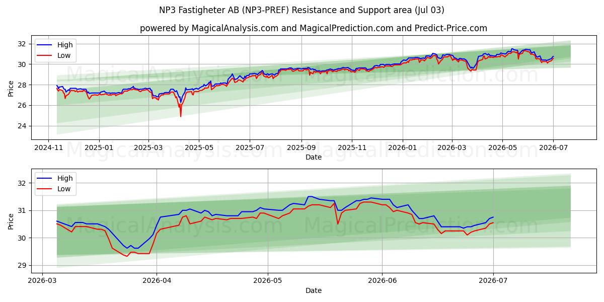  NP3 Fastigheter AB (NP3-PREF) Support and Resistance area (02 Jul) 