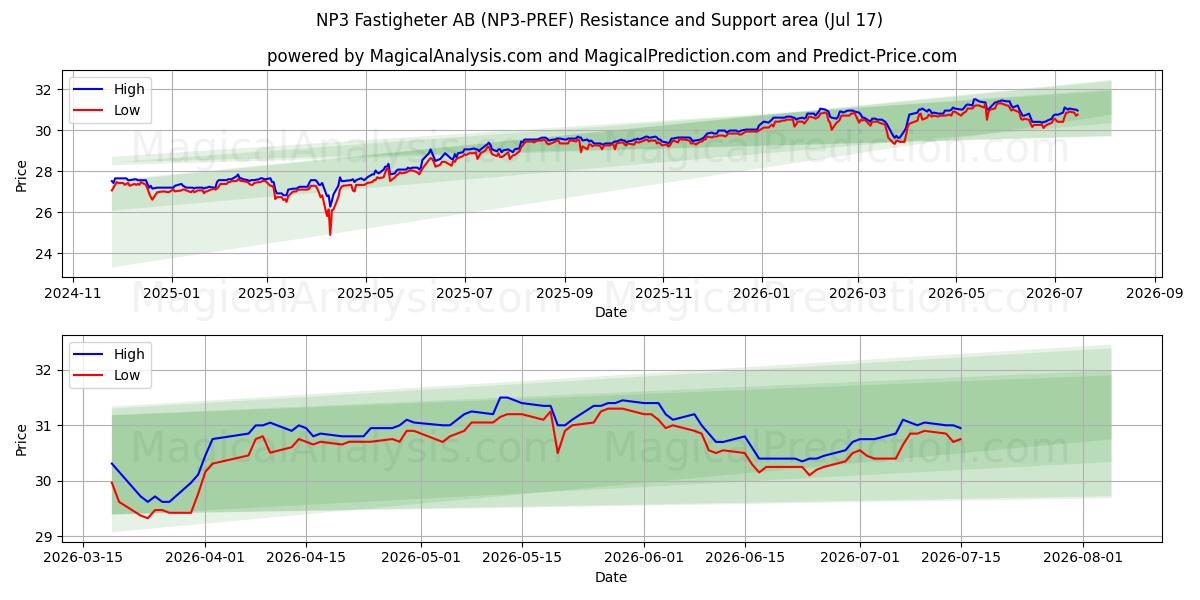  NP3 Fastigheter AB (NP3-PREF) Support and Resistance area (16 Jul) 