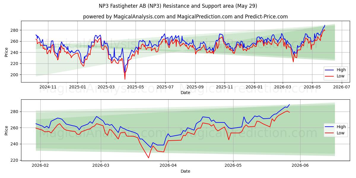  NP3 Fastigheter AB (NP3) Support and Resistance area (28 May) 