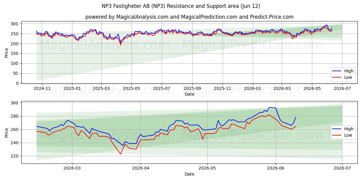  NP3 Fastigheter AB (NP3) Support and Resistance area (11 Jun) 