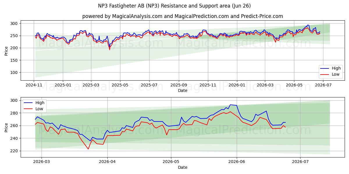  NP3 Fastigheter AB (NP3) Support and Resistance area (25 Jun) 