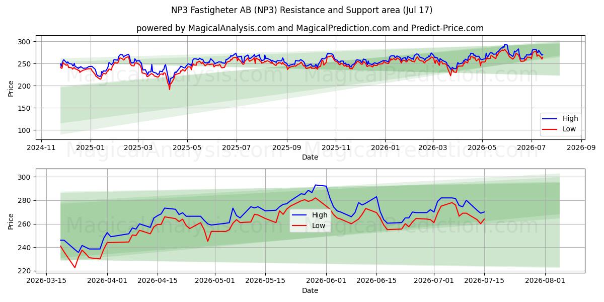  NP3 Fastigheter AB (NP3) Support and Resistance area (16 Jul) 