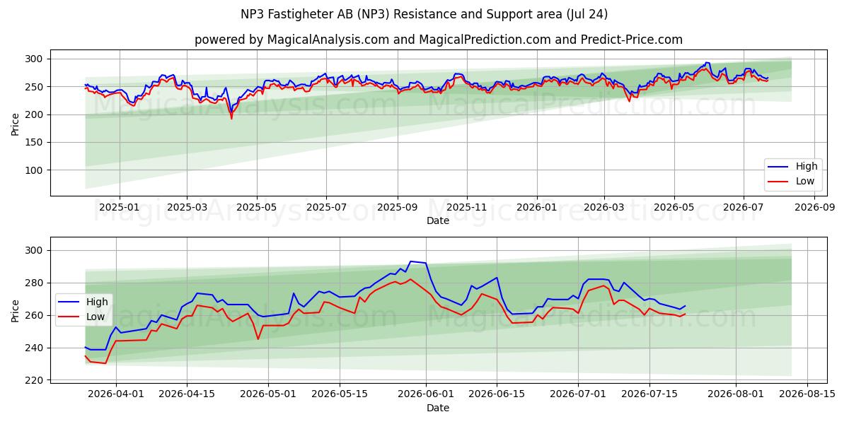  NP3 Fastigheter AB (NP3) Support and Resistance area (23 Jul) 