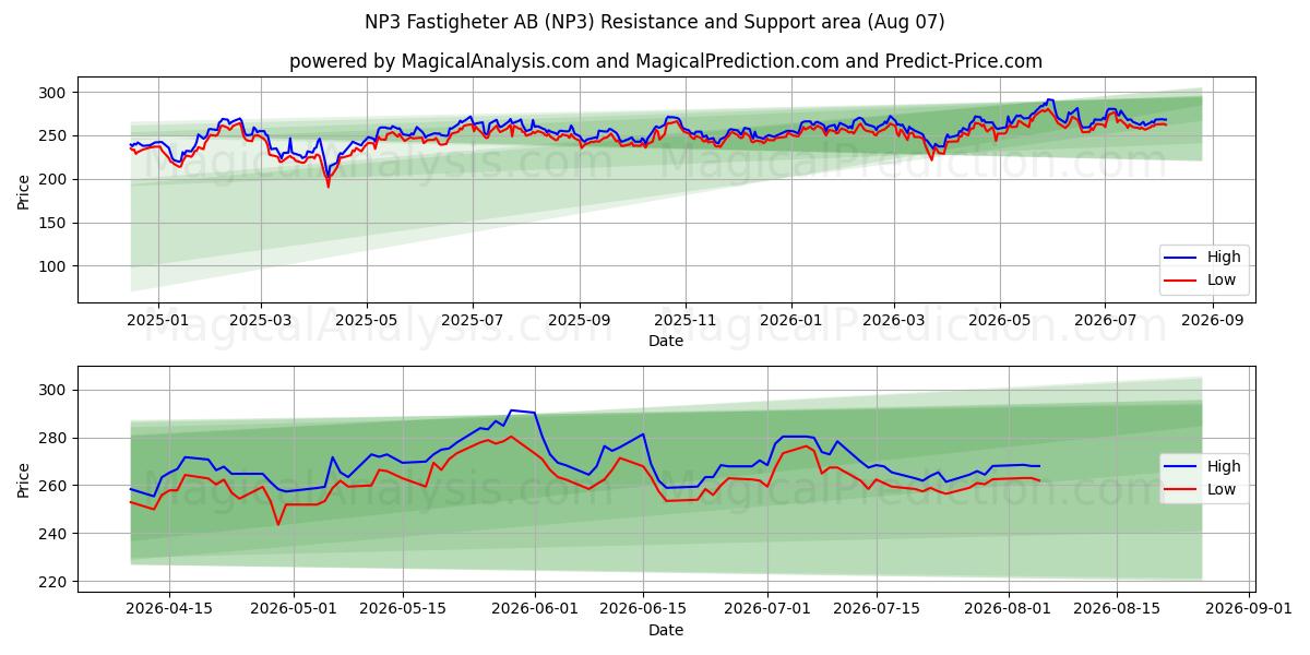  NP3 Fastigheter AB (NP3) Support and Resistance area (06 Aug) 