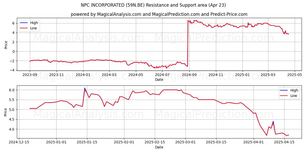  NPC INCORPORATED (59N.BE) Support and Resistance area (23 Apr) 