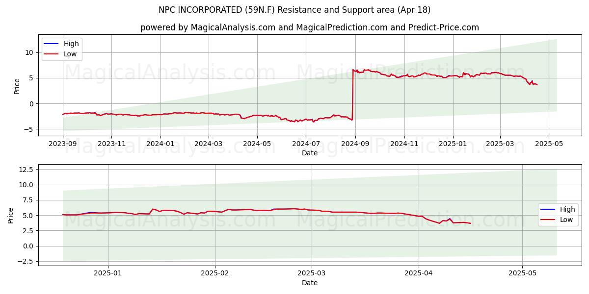  NPC INCORPORATED (59N.F) Support and Resistance area (18 Apr) 