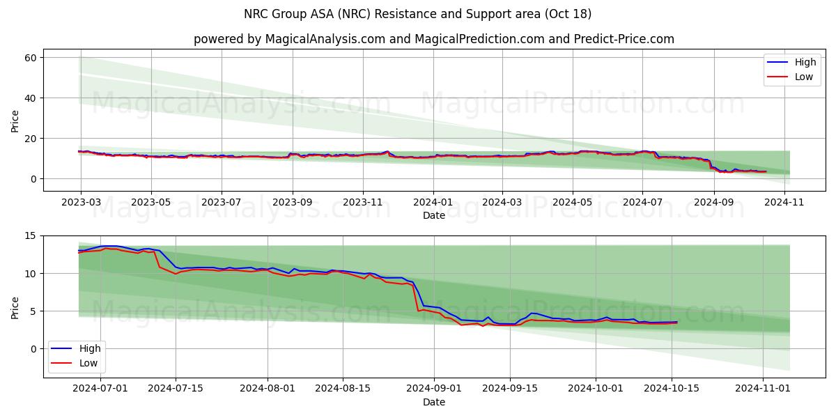  NRC Group ASA (NRC) Support and Resistance area (18 Oct) 