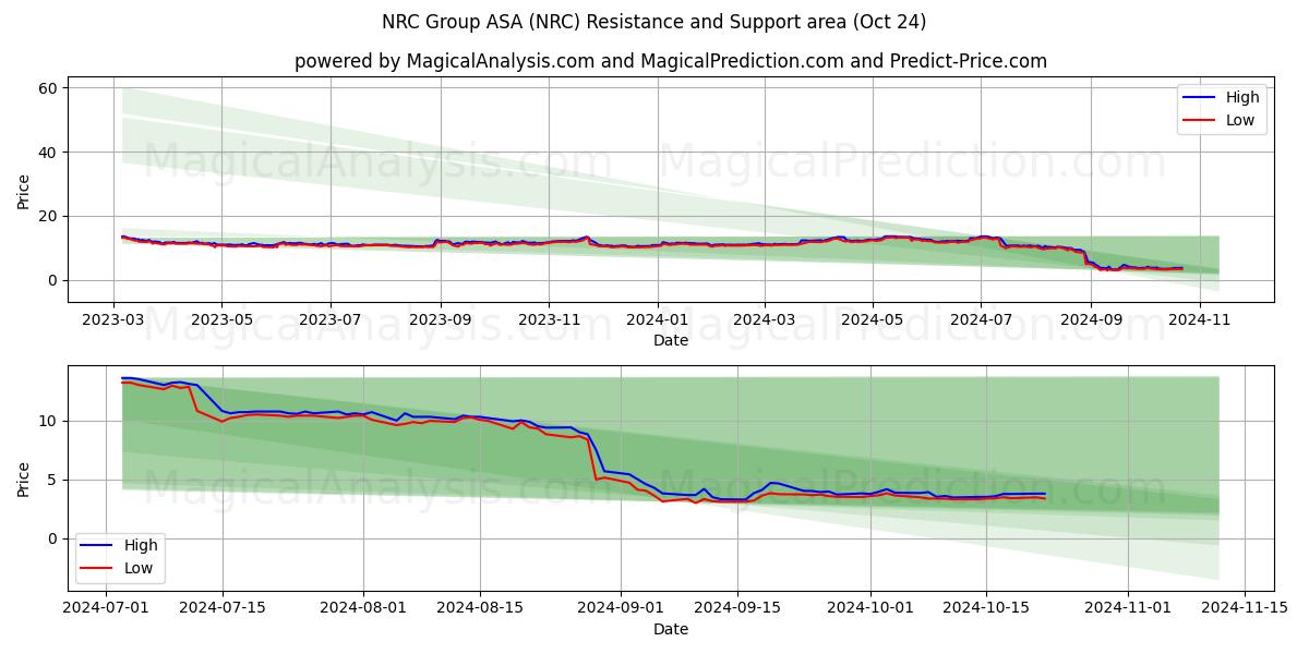  NRC Group ASA (NRC) Support and Resistance area (24 Oct) 