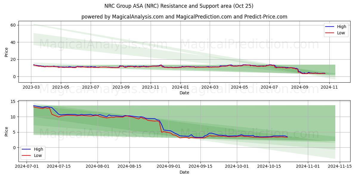  NRC Group ASA (NRC) Support and Resistance area (25 Oct) 