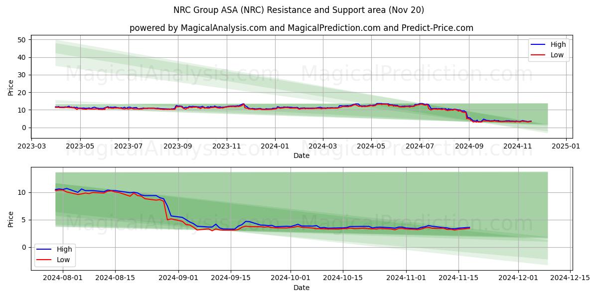  NRC Group ASA (NRC) Support and Resistance area (20 Nov) 