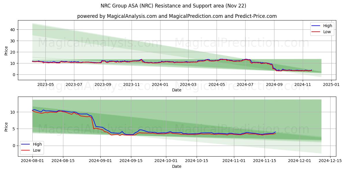  NRC Group ASA (NRC) Support and Resistance area (22 Nov) 