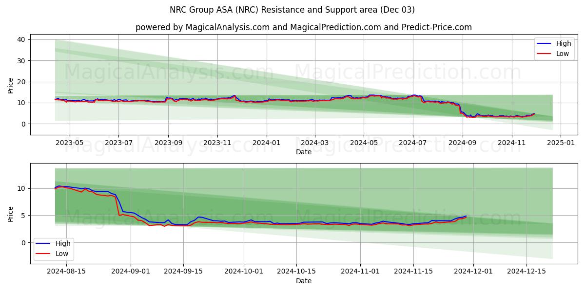  NRC Group ASA (NRC) Support and Resistance area (03 Dec) 