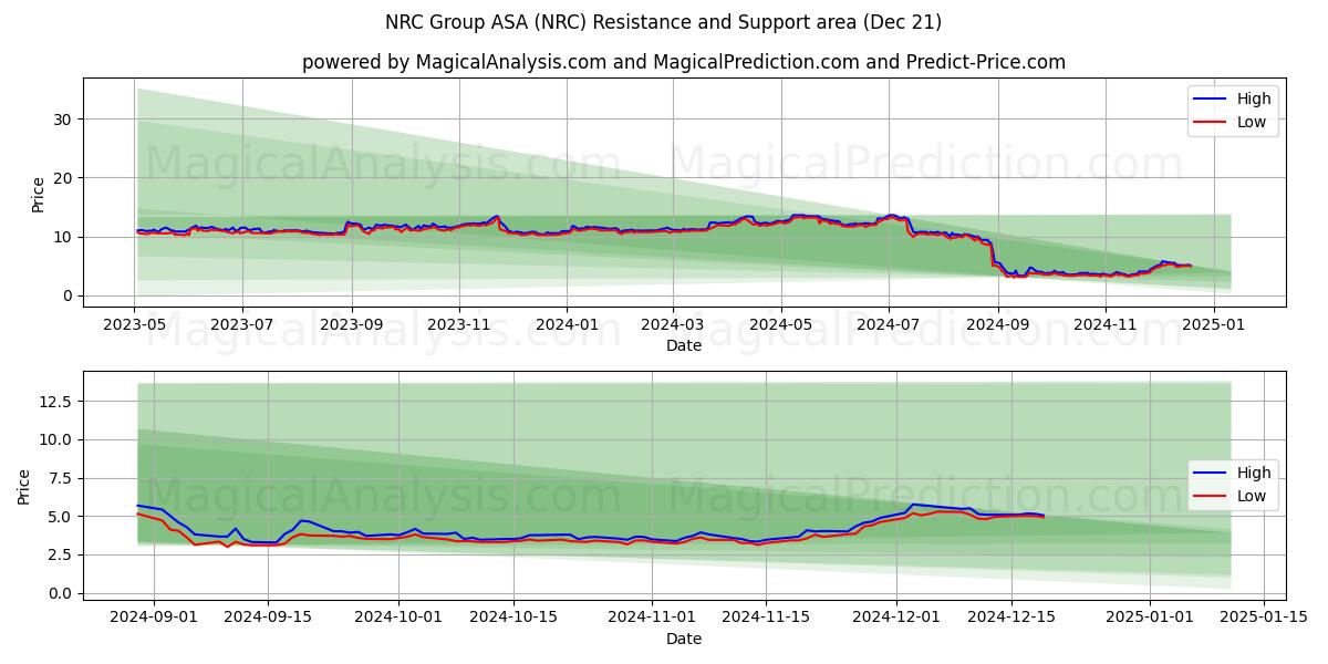  NRC Group ASA (NRC) Support and Resistance area (21 Dec) 