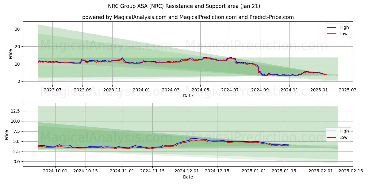  NRC Group ASA (NRC) Support and Resistance area (21 Jan) 