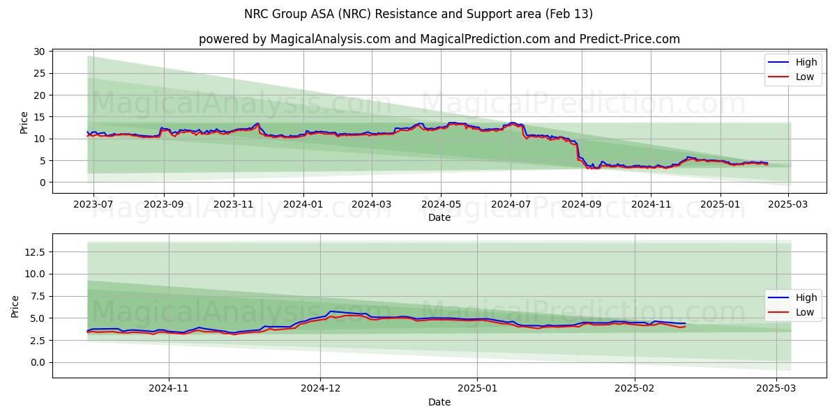  NRC Group ASA (NRC) Support and Resistance area (29 Jan) 