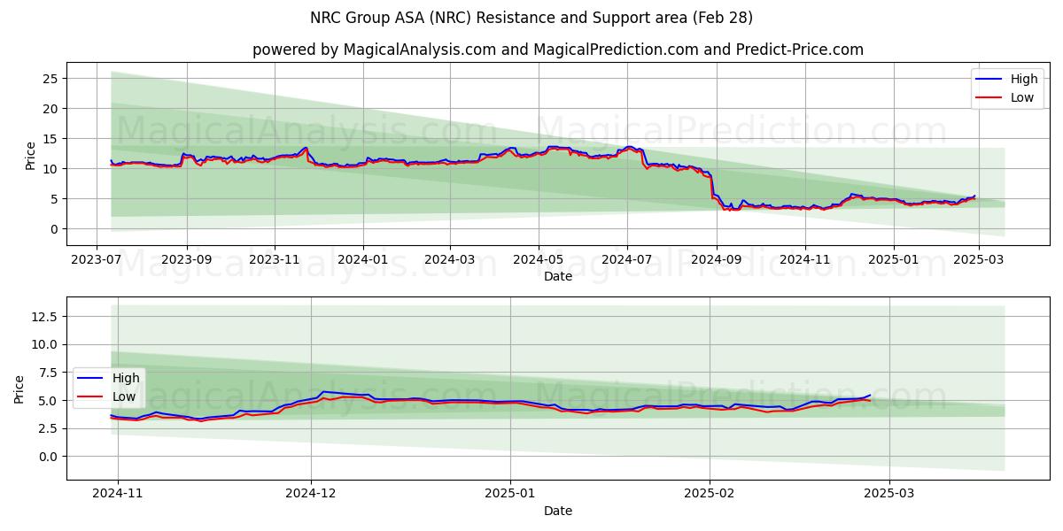  NRC Group ASA (NRC) Support and Resistance area (28 Feb) 