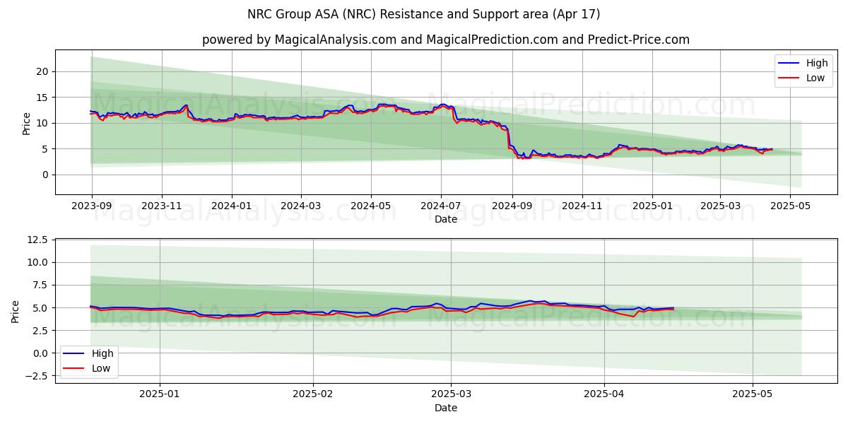 NRC Group ASA (NRC) Support and Resistance area (17 Apr) NRC Group ASA (NRC) Support and Resistance area (17 Apr)