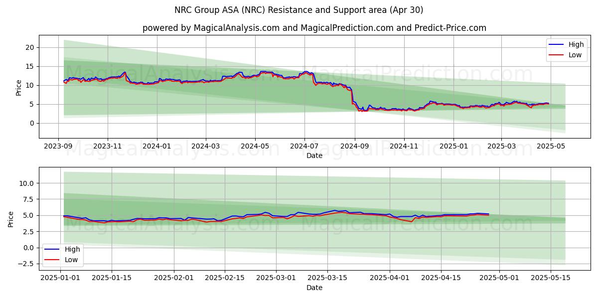  NRC Group ASA (NRC) Support and Resistance area (30 Apr) 