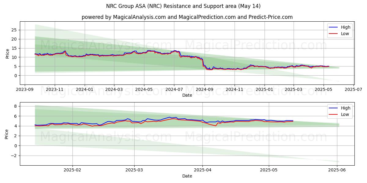  NRC Group ASA (NRC) Support and Resistance area (14 May) 