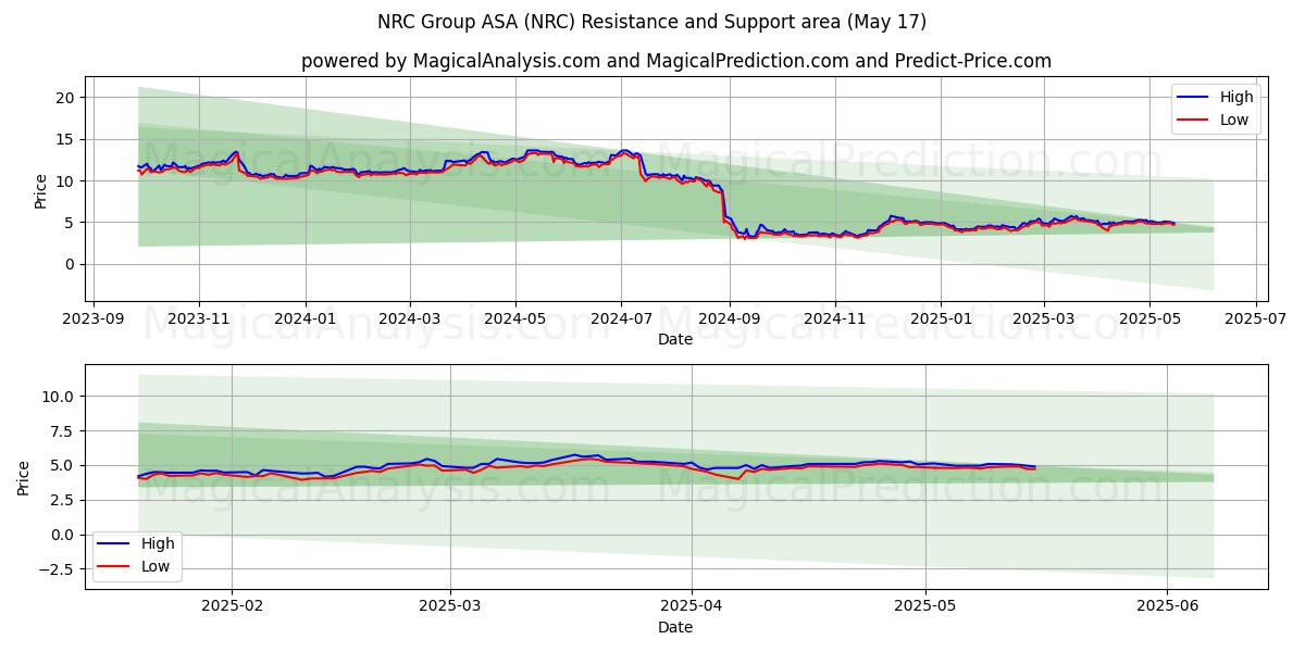  NRC Group ASA (NRC) Support and Resistance area (17 May) 