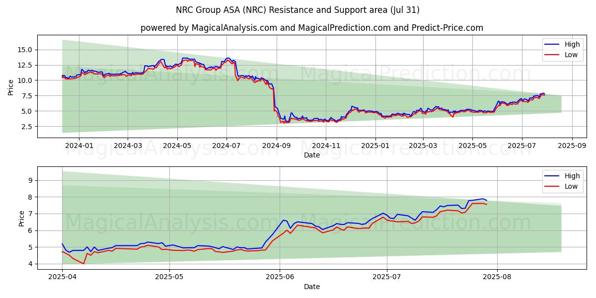  NRC Group ASA (NRC) Support and Resistance area (29 Jul) 