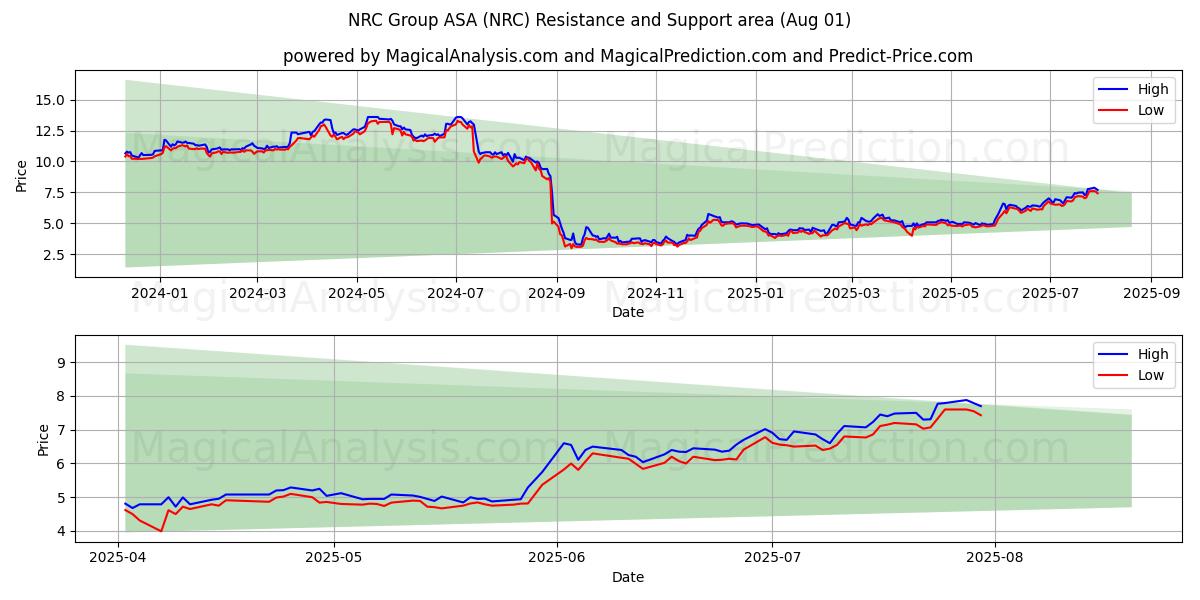  NRC Group ASA (NRC) Support and Resistance area (30 Jul) 