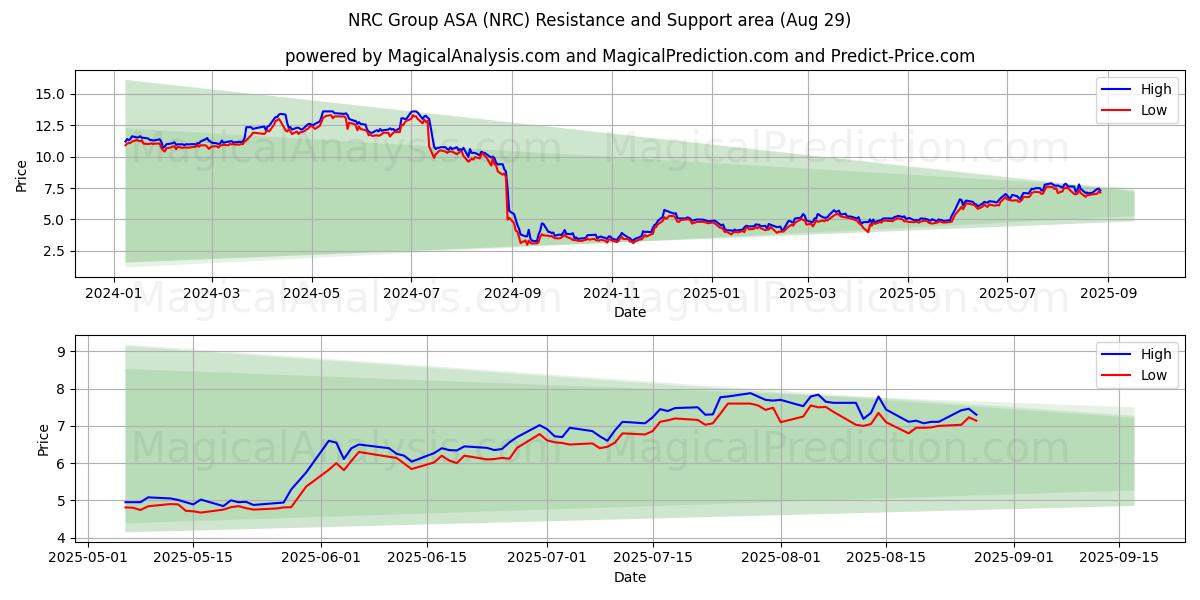  NRC Group ASA (NRC) Support and Resistance area (28 Aug) 