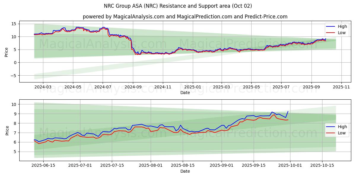  NRC Group ASA (NRC) Support and Resistance area (26 Sep) 
