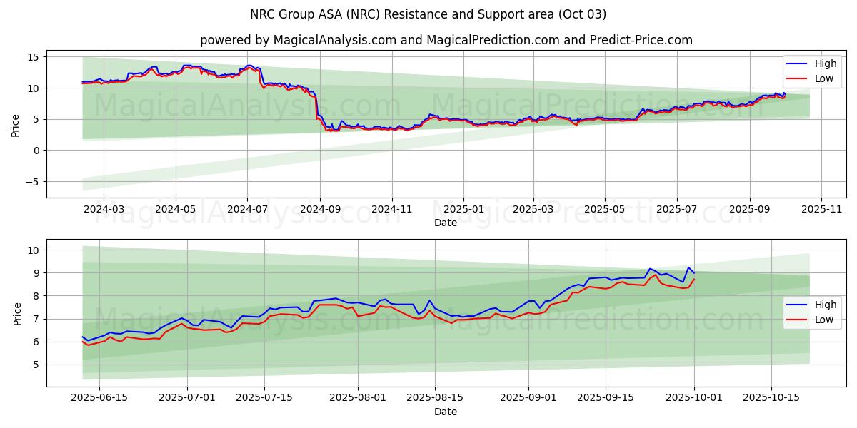  NRC Group ASA (NRC) Support and Resistance area (02 Oct) 