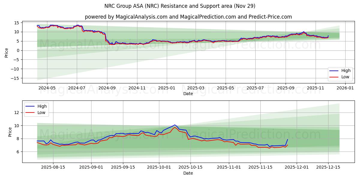  NRC Group ASA (NRC) Support and Resistance area (28 Nov) 