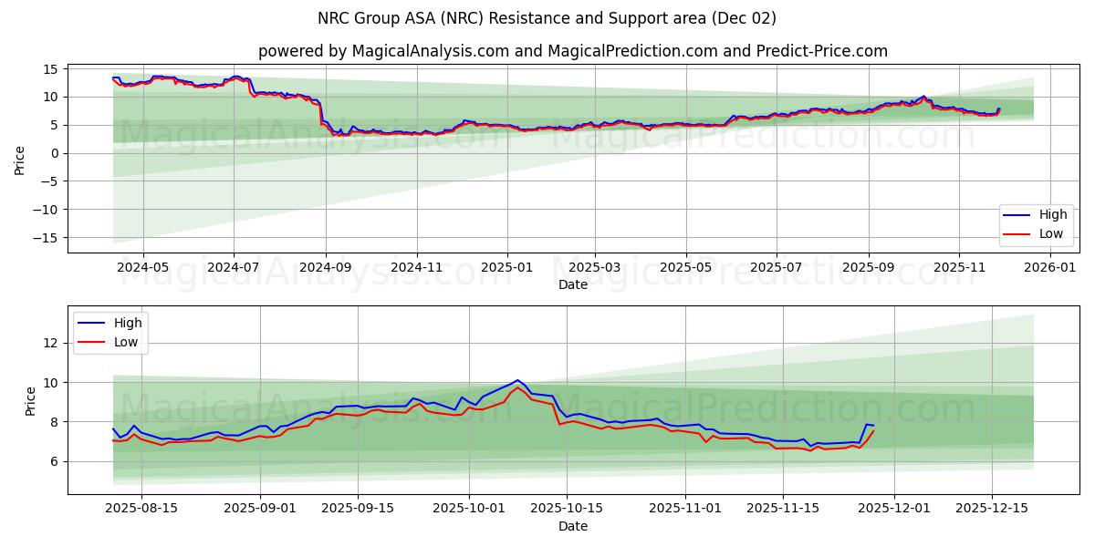  NRC Group ASA (NRC) Support and Resistance area (01 Dec) 