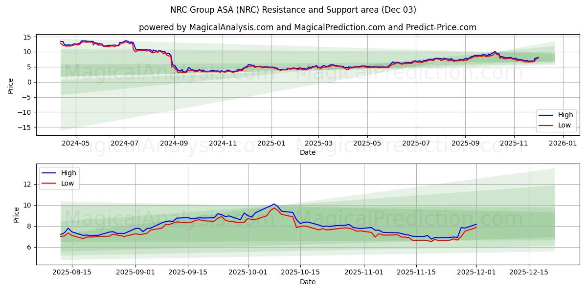  NRC Group ASA (NRC) Support and Resistance area (02 Dec) 