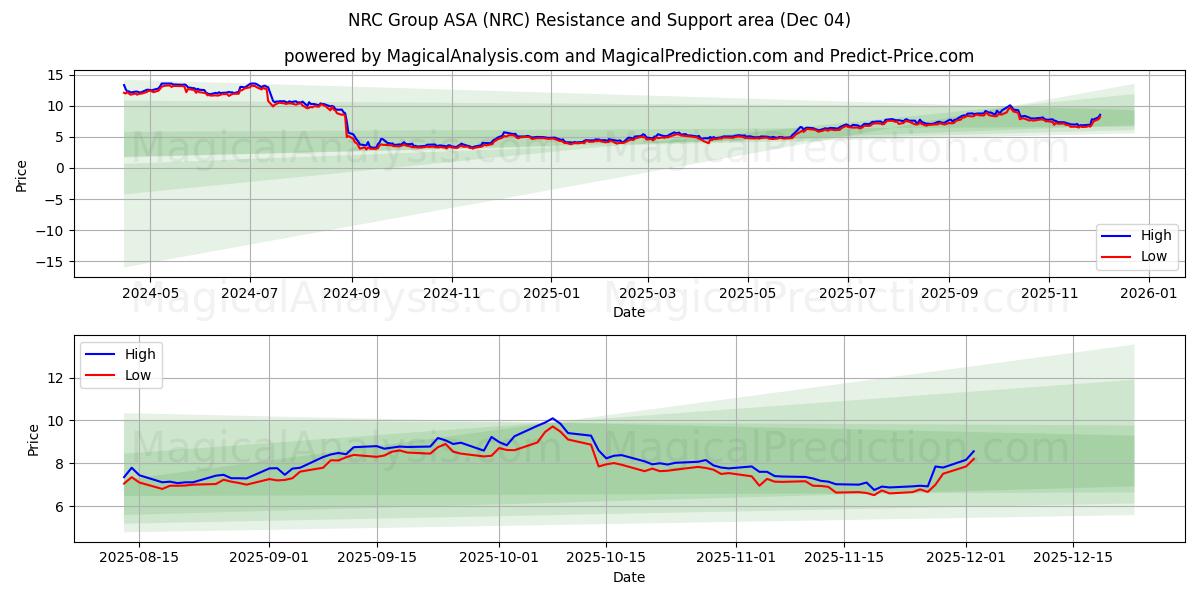  NRC Group ASA (NRC) Support and Resistance area (03 Dec) 
